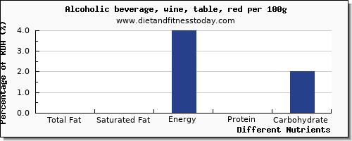 chart to show highest total fat in fat in red wine per 100g